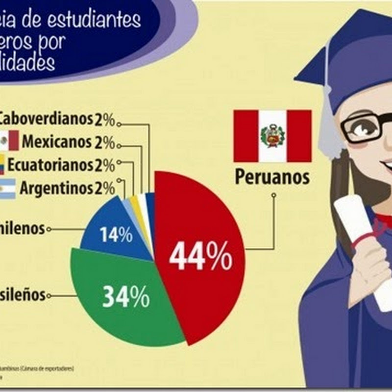 Cochabamba pierde 10% de estudiantes extranjeros
