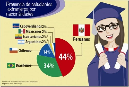 Cochabamba pierde 10% de estudiantes extranjeros