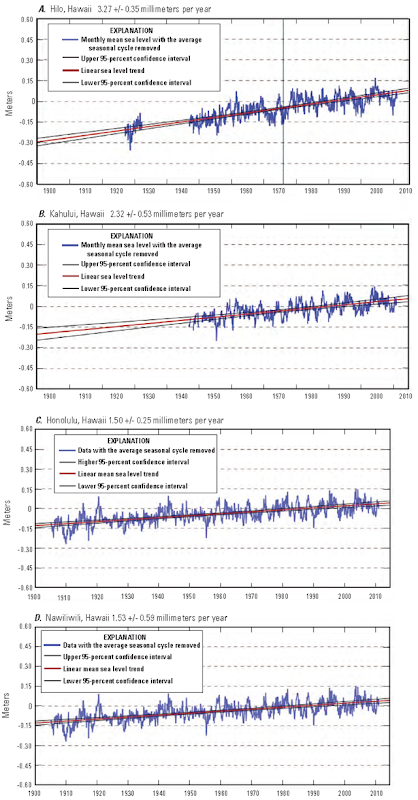 Mean-sea-level trends at A, Hilo, 1927–2010; B, Kahului 1947–2010; C, Honolulu 1905–2010; and D, Nawiliwili, 1955–2010, Hawaii. Data from National Oceanic and Atmospheric Administration, 2011