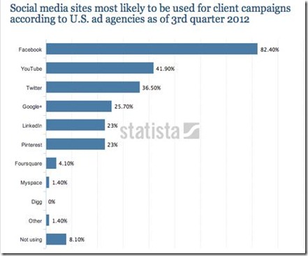 chart 2013 social media sites used