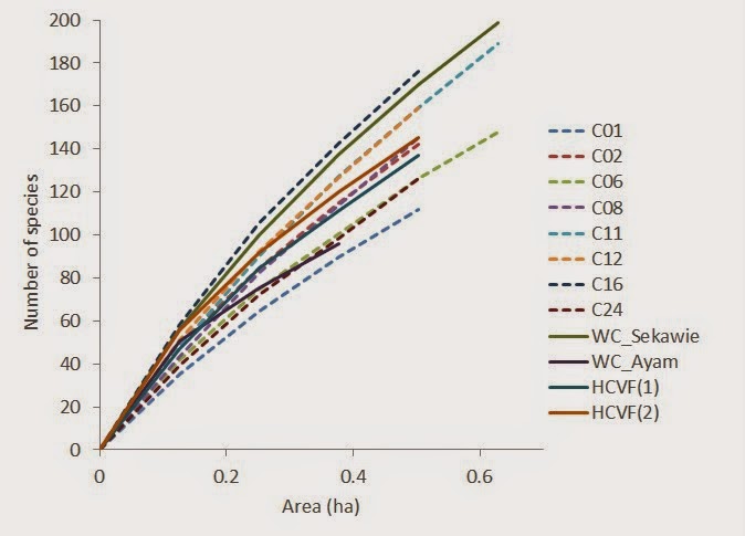Figure 7: Species rarefaction curve with number of species
against total area (hectare) of plots for 12 areas where more
than three 20-m radius vegetation plots wereestablished.
The number of species are average number of number of species in
1000 times randomly selected plots in each area.
