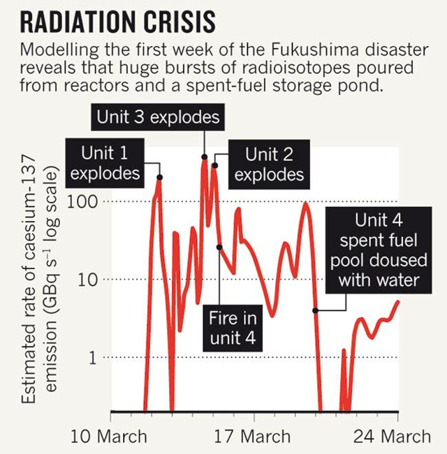 Estimated rate of cesium-137 emission from the Fukushima Daiichi nuclear plant, 10-24 March 2011. Modeling the first week of the Fukushima disaster reveals that huge bursts of radioisotopes poured from reactors and a spent-fuel storage pond. nature.com / Stohl, A. et al. Atmos. Chem. Phys. Discuss. 11, 28319-28394 (2011)