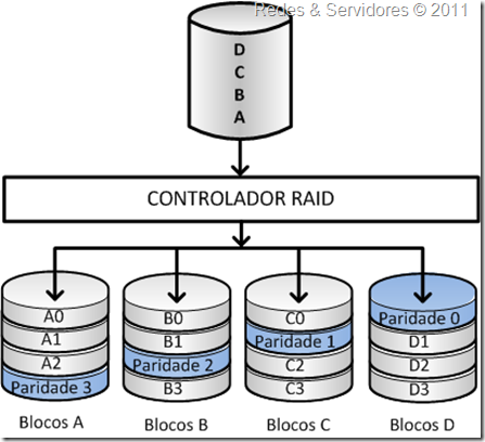 RAID 5 RAID 5