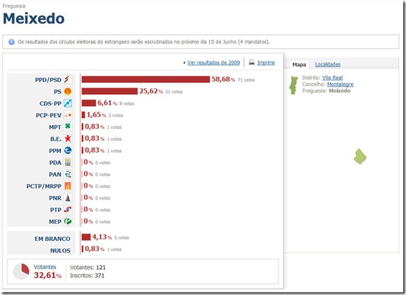 Resultados em Meixedo (freguesia)