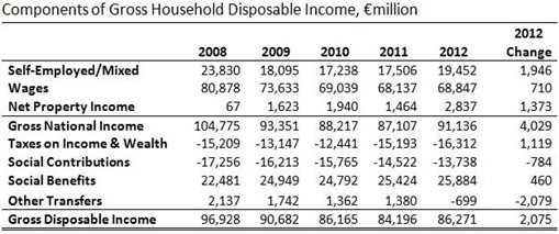 Household Disposable Income 2012 Household Disposable Income 2012