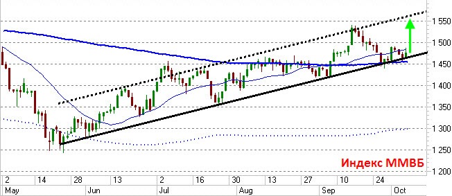 Индекс ММВБ
