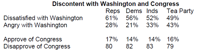 [Discontent%2520with%2520Washington%2520and%2520Congress%255B3%255D.png]