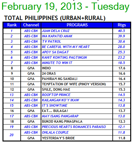 National TV Ratings (Urban + Rural) - February 19, 2013 (Tuesday)