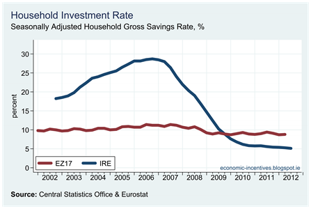 EZ Household Investment Rate