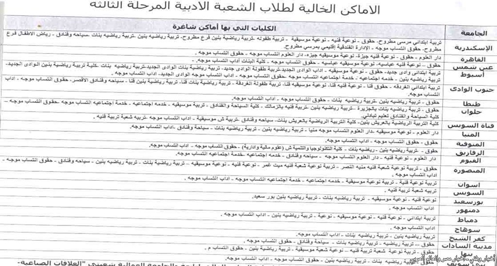 الأماكن والكليات المتبقية في المرحلة الثالثة من تنسيق الجامعات والمعاهد لعام 2013