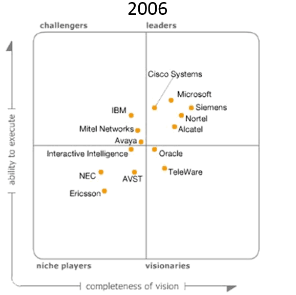 2006-2014 Gartner Quadrant