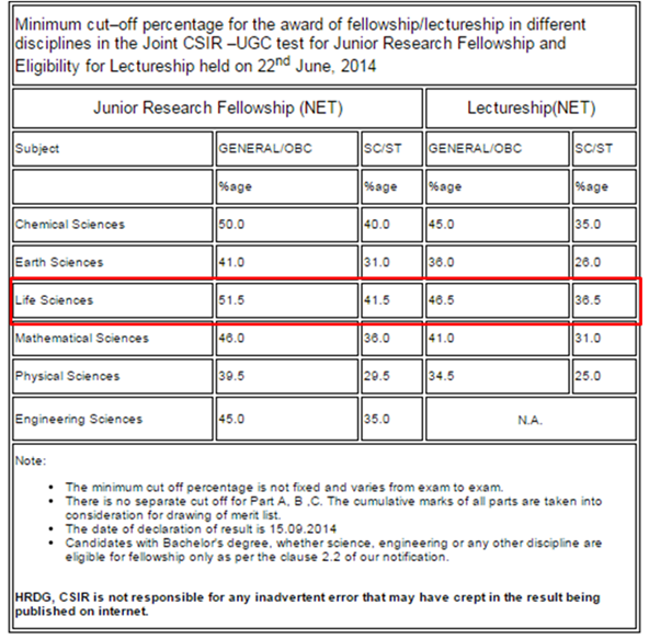 Cut off mark or percentage CSIR UGC NET JRF life science 2014 Cut off mark or percentage CSIR UGC NET JRF life science 2014