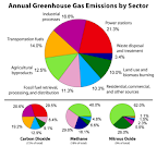 350px-Greenhouse_Gas_by_Sector.png