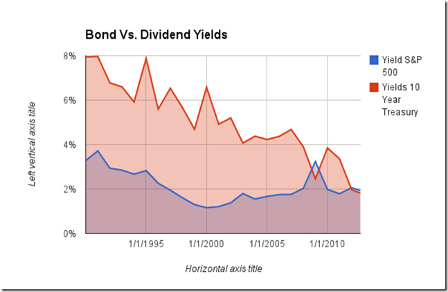 chart 2012 bond yields versus stock dividends