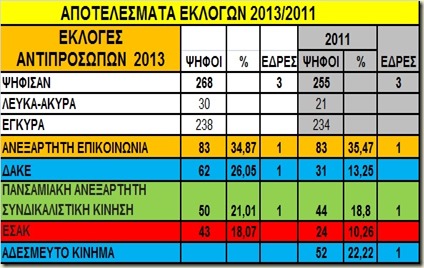εκλογες αντιπροσώπων 2013