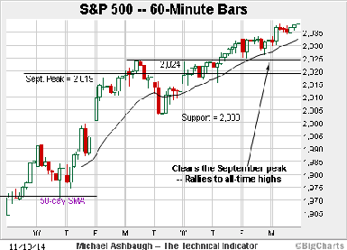chart S&P 500 index bullish 11 2014