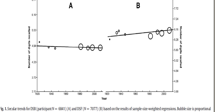 scaled test forward and backward digit span scoring