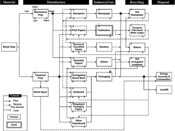 MFA Diagrams: Paper products in Korea sankey diagram data 