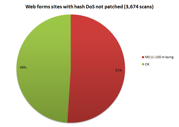Web Form siti con DoS hash non patchato