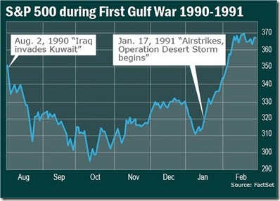 chart s&p first gulf war