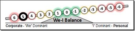 5 We-I Balance
