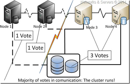 Node & Disk Majority Node & Disk Majority