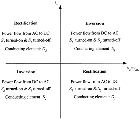 quadrants of operation of the single-phase half-bridge VSC