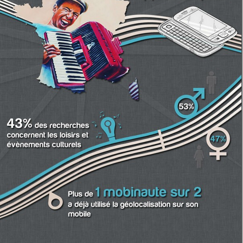[Infographie] Les Smartphones se sont invités à la fête de la musique 2012