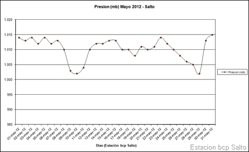 Presion (Mayo 2012)