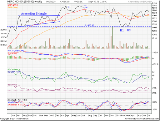 Honda Stock Chart