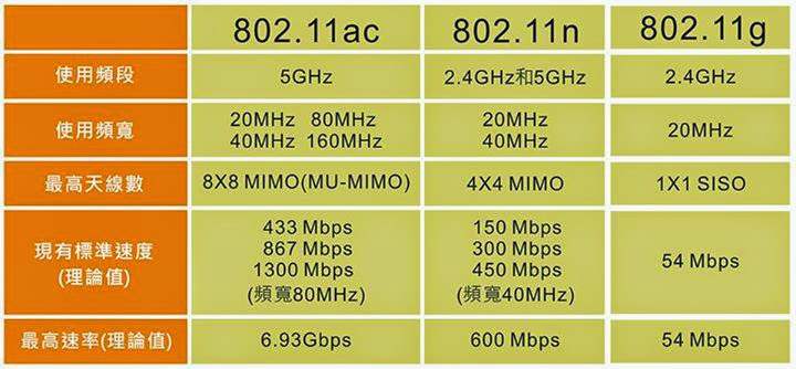 D-Link 11 AC 我要成為雲路由之王 !! 全球最快雲路由 !!