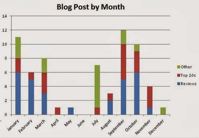 Chart Post by month Chart Post by month