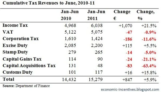 Cumulative Tax Revenues to May