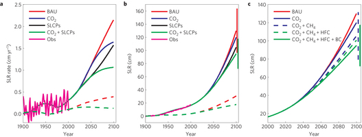 The annual rate of sea level rise (SLR). b, SLR since 1900. Observations are shown from 1900 to 2001. The uncertainty of model-projected SLR at the end of the twenty-first century is shown for the BAU and CO2+SLCP cases. Graphic: Hu, et al., 2013