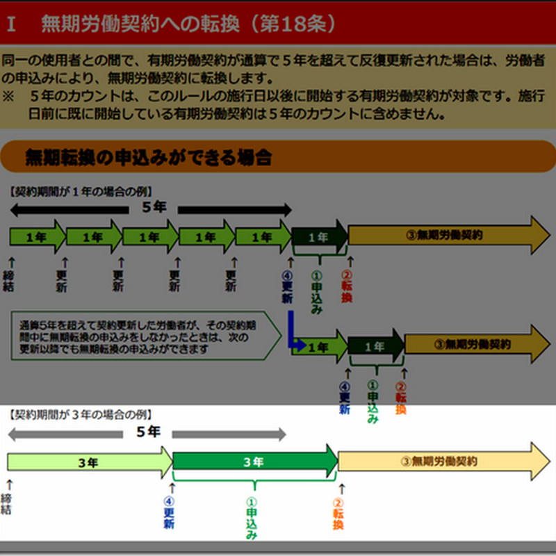 労働契約法改正のポイント:無期労働契約への転換について