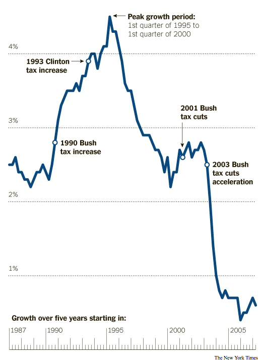 U.,S. tax policy and the shrinking pie, 1986-2006: each point on this graph represents average U.S. economic growth over a five-year period starting at that point. The peak growth period was 1995-2000, following the 1993 Clinton tax increase. The lowest growth period has been the 2001 Bush tax cuts. The New York Times / Source: Bureau of Economic Analysis, via Haver Analytics