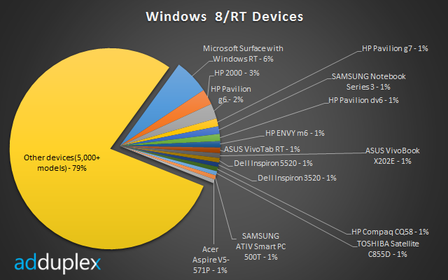 devices