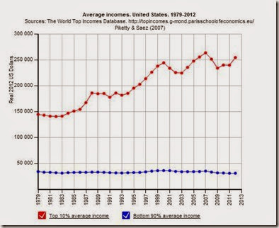 chart income growth 1979 present