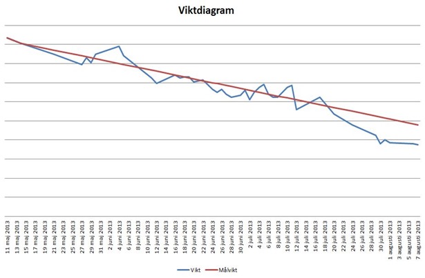 viktdiagram 7 augusti
