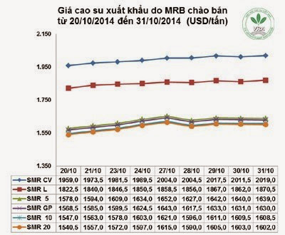 Giá cao su thiên nhiên trong tuần từ ngày 27/10 đến 31/10/2014