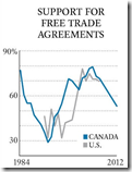 CAnadian Support free Trade
