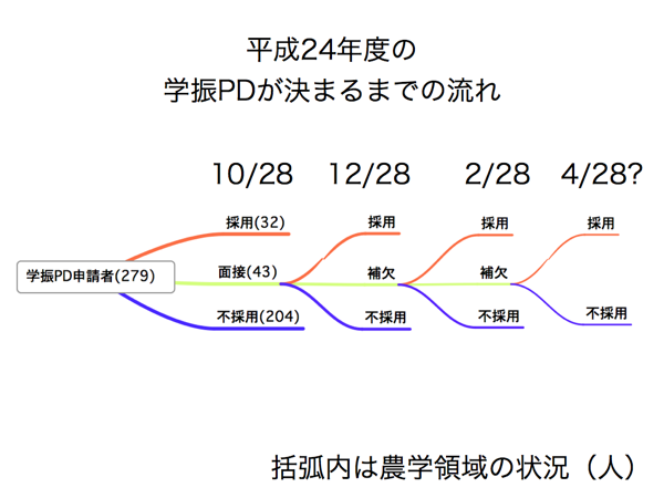 学振PD採用までの道のり 001 001