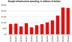 Google spending on infrastructure (click for article on CNET)