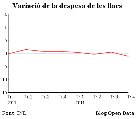 Variació de la despesa de les llars