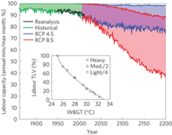 Population-weighted individual labour capacity (percent) during annual mimimum (upper lines) and maximum (lower lines) heat stress months. Shown are the historical period (NCEP reanalysis&mdash;black, maximum alone; ESM2M historical&mdash;green), RCP 4.5 (blue) and RCP 8.5 (red). Earth's increasingly hot, wet climate has cut the amount of work people can do in the worst heat by about 10 percent in the past six decades, and that loss in labor capacity could double by mid-century. Graphic: Dunne, et al., 2013