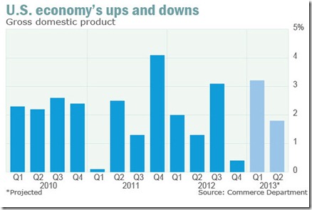 chart 2013 GDP