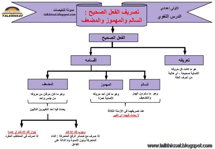 تصريف الفعل الصحيح - السالم والمهموز والمضعف تصريف الفعل الصحيح - السالم والمهموز والمضعف