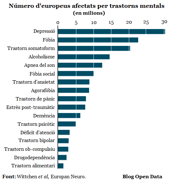 Número d'europeus afectats per trastorns mentals