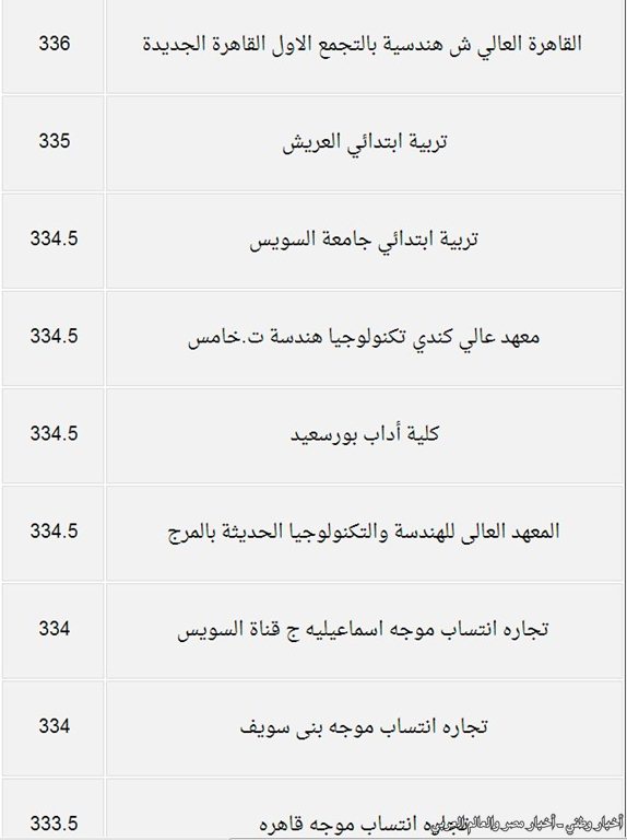 درجات القبول بكليات المرحلة الثانية من تنسيق الجامعات والمعاهد للعلمي