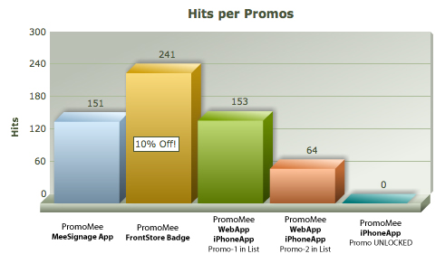 MERCHANT CAN MEASURECONSUMER INTERACTIONS((( PromoMee Analytics / STATS )))Interactive Mobile Marketing - simplified!WE SETUP EVERYTHING FOR YOU.www.PromoMee.tv HITSperPROMO.jpg